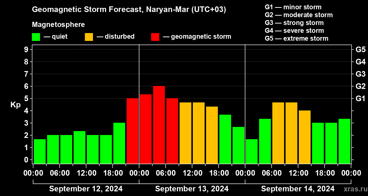 Forecast of the geomagnetic index Kp