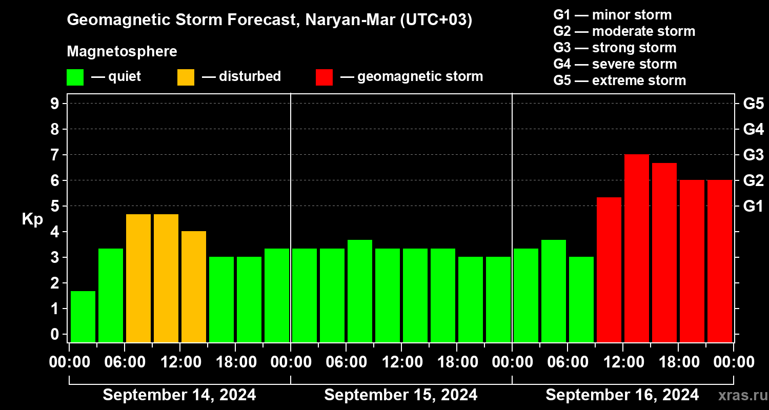 Forecast of the geomagnetic index Kp