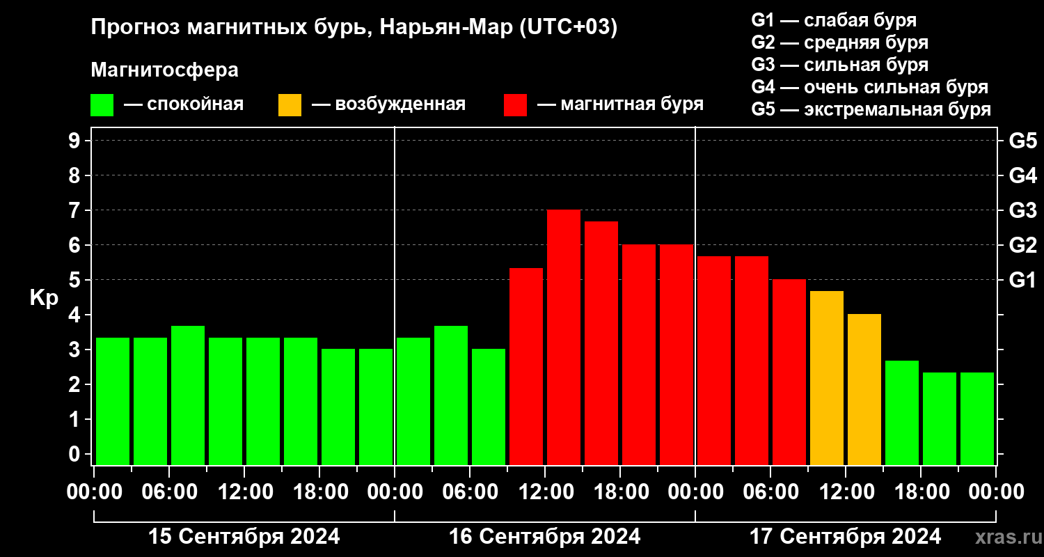 Прогноз геомагнитного индекса Kp