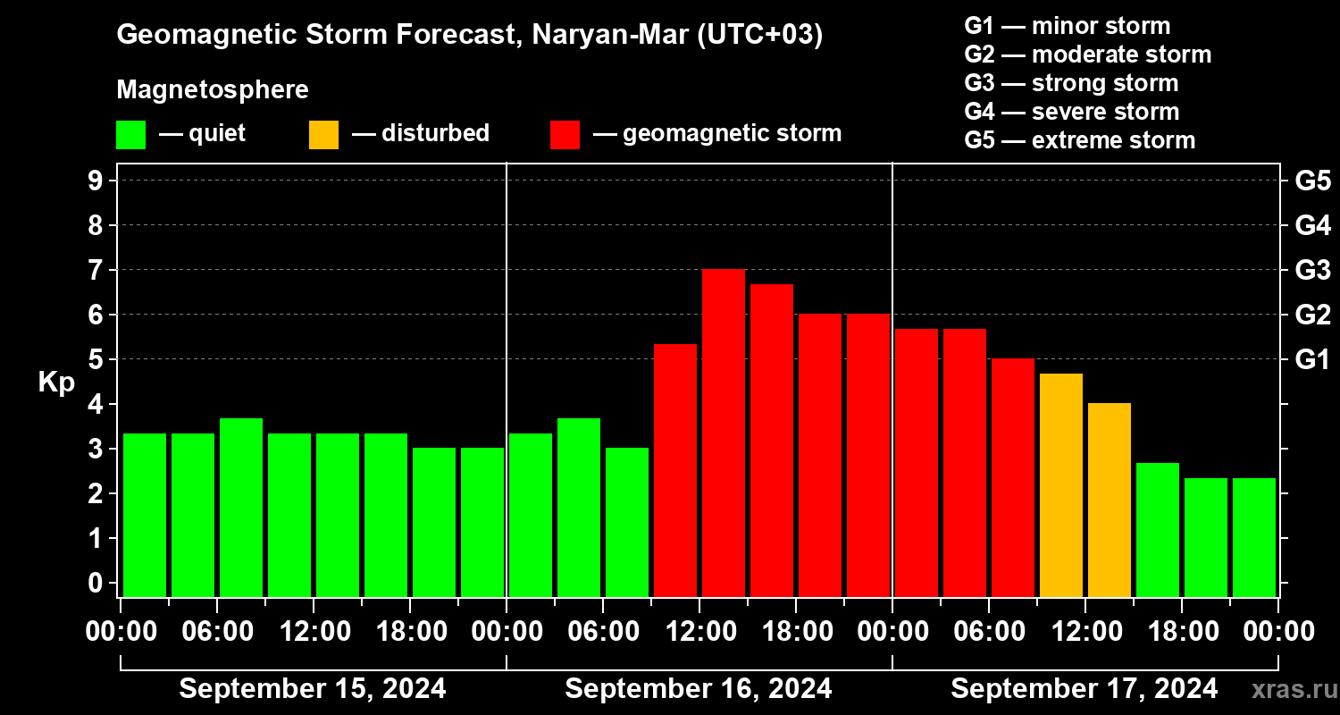Forecast of the geomagnetic index Kp