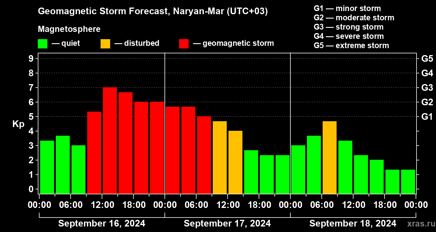 Forecast of the geomagnetic index Kp