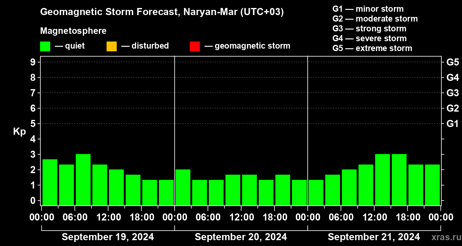 Forecast of the geomagnetic index Kp