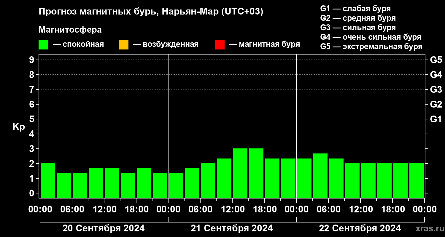 Прогноз геомагнитного индекса Kp