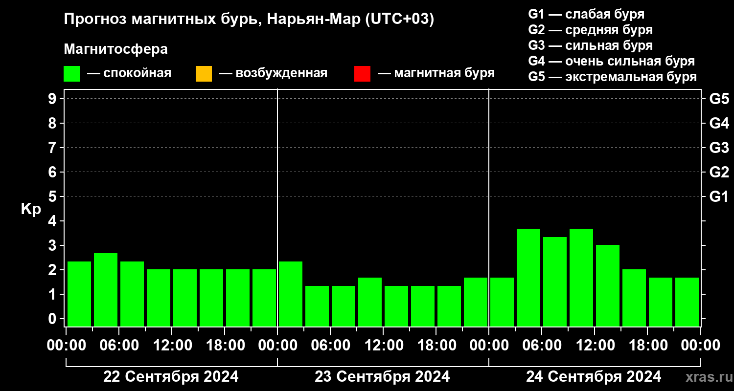 Прогноз геомагнитного индекса Kp