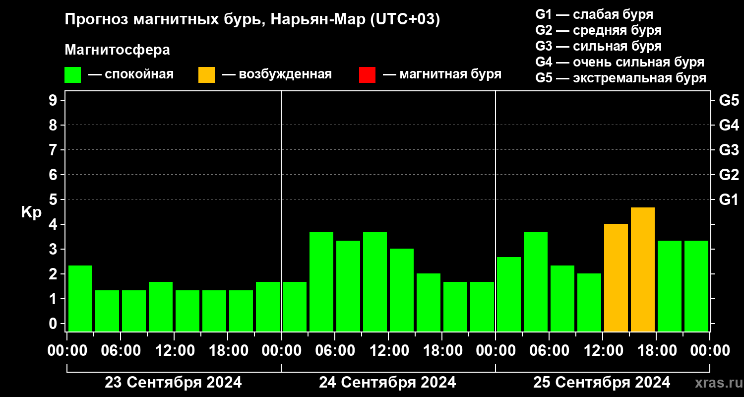 Прогноз геомагнитного индекса Kp