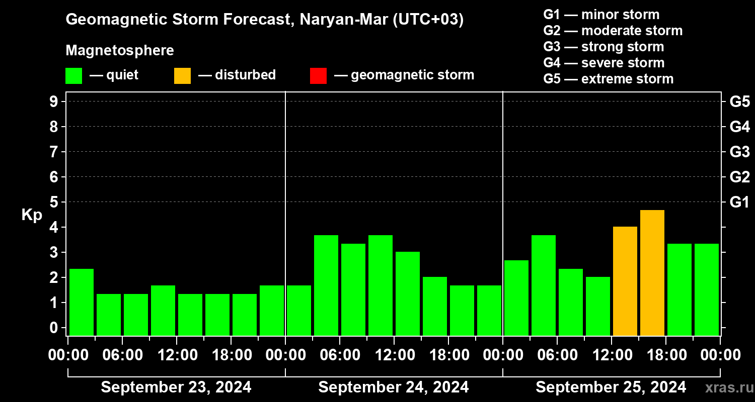 Forecast of the geomagnetic index Kp