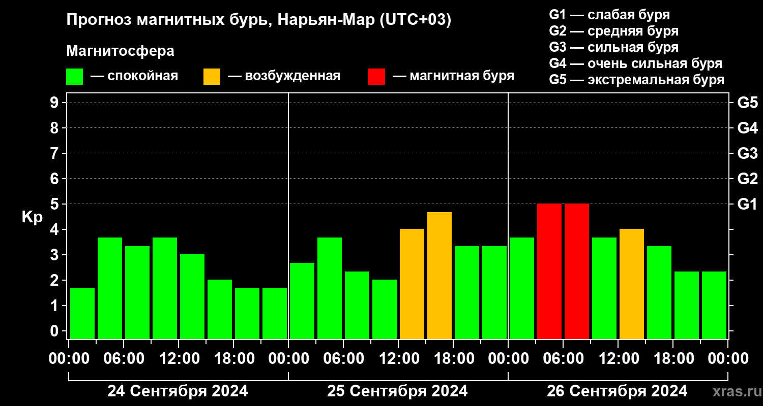 Прогноз геомагнитного индекса Kp