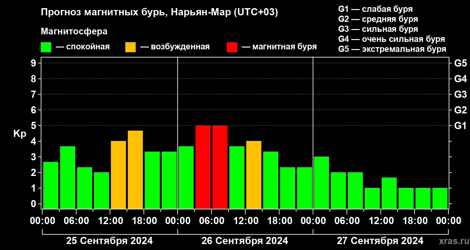 Прогноз геомагнитного индекса Kp