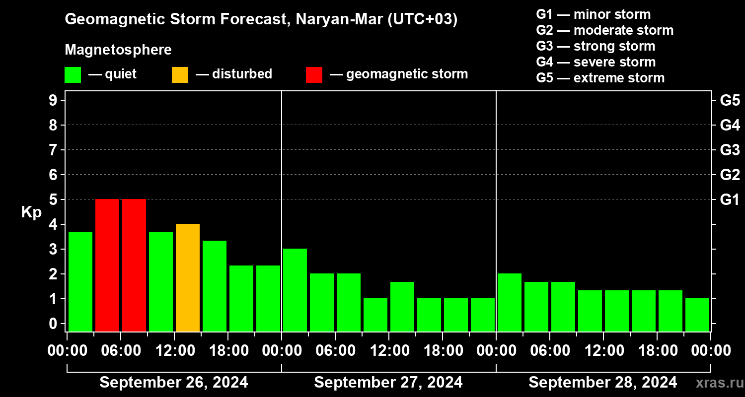 Forecast of the geomagnetic index Kp