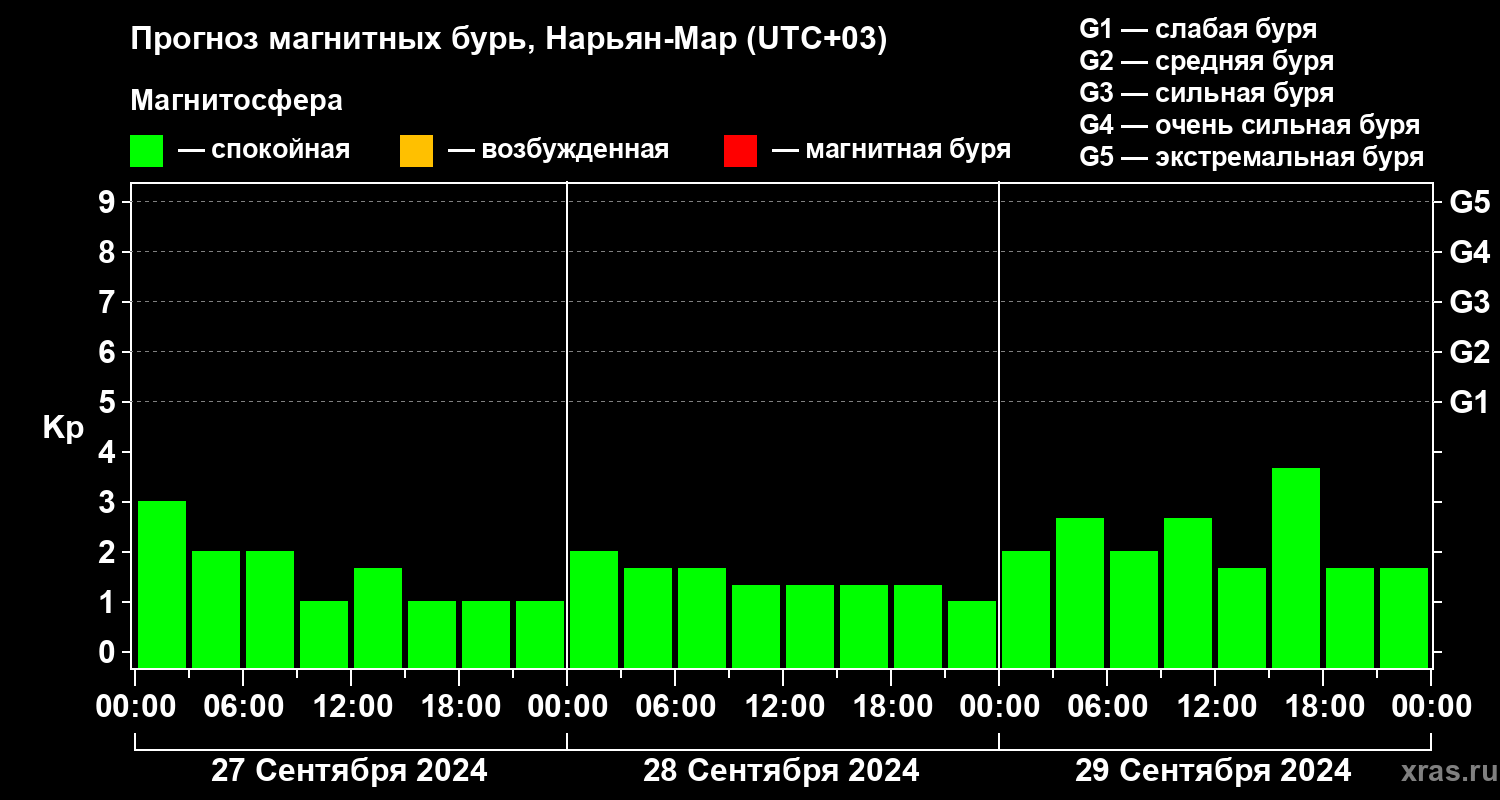 Прогноз геомагнитного индекса Kp