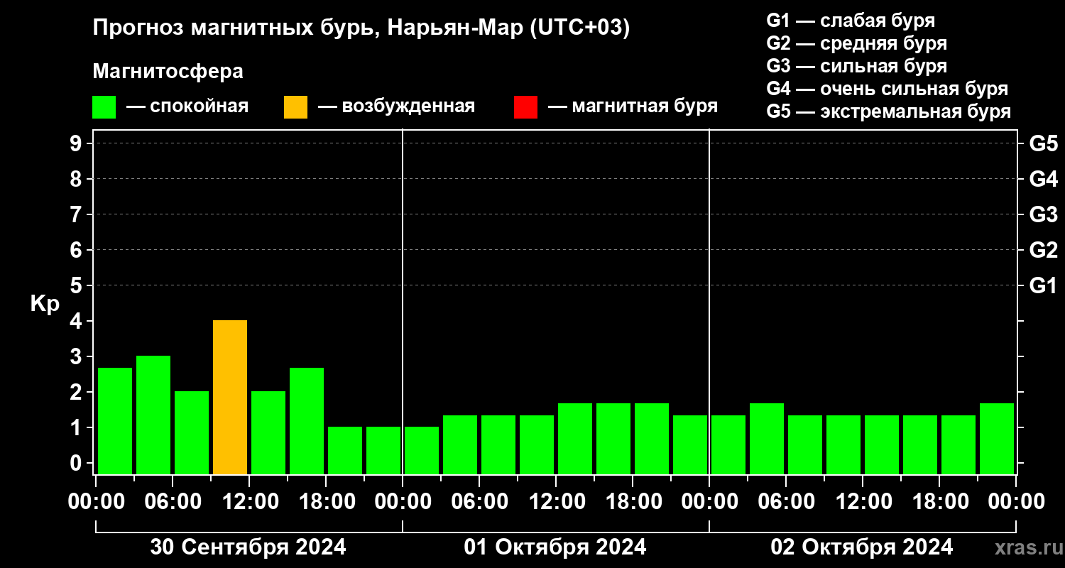 Прогноз геомагнитного индекса Kp