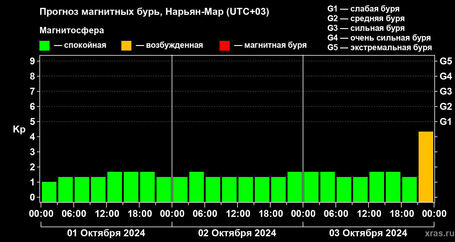 Прогноз геомагнитного индекса Kp