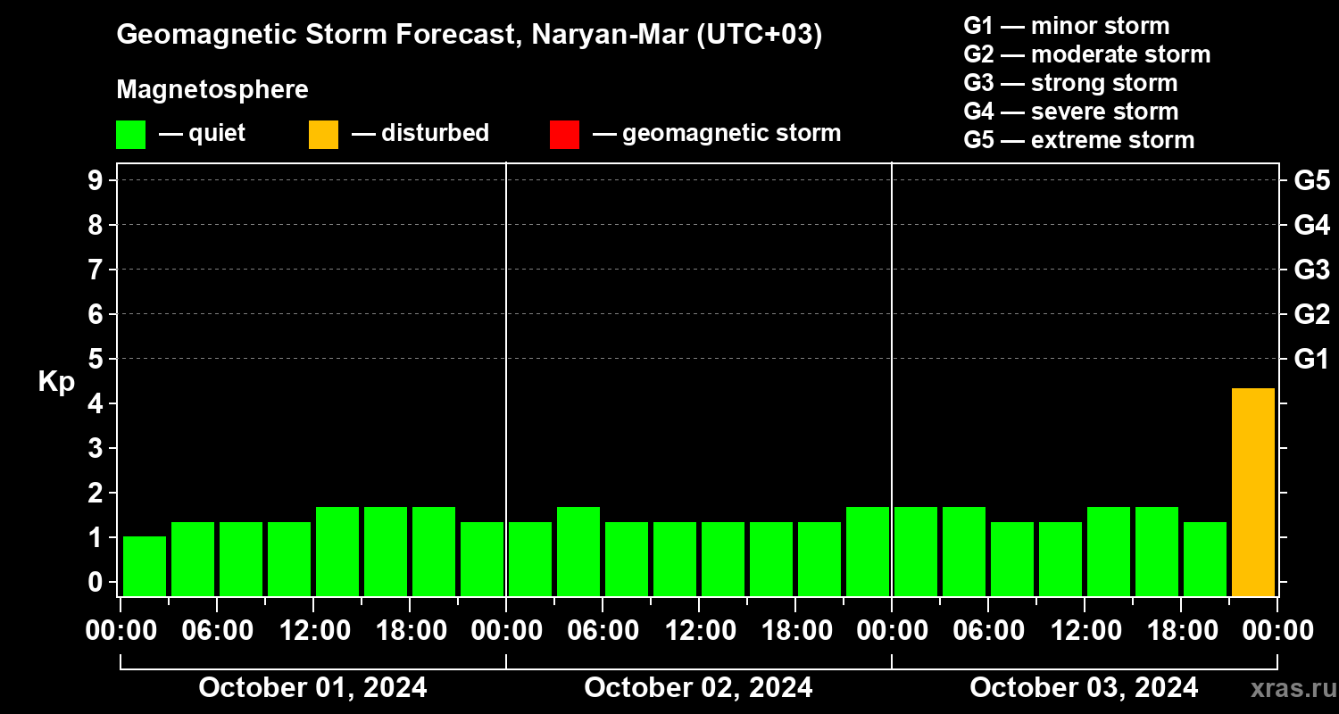 Forecast of the geomagnetic index Kp