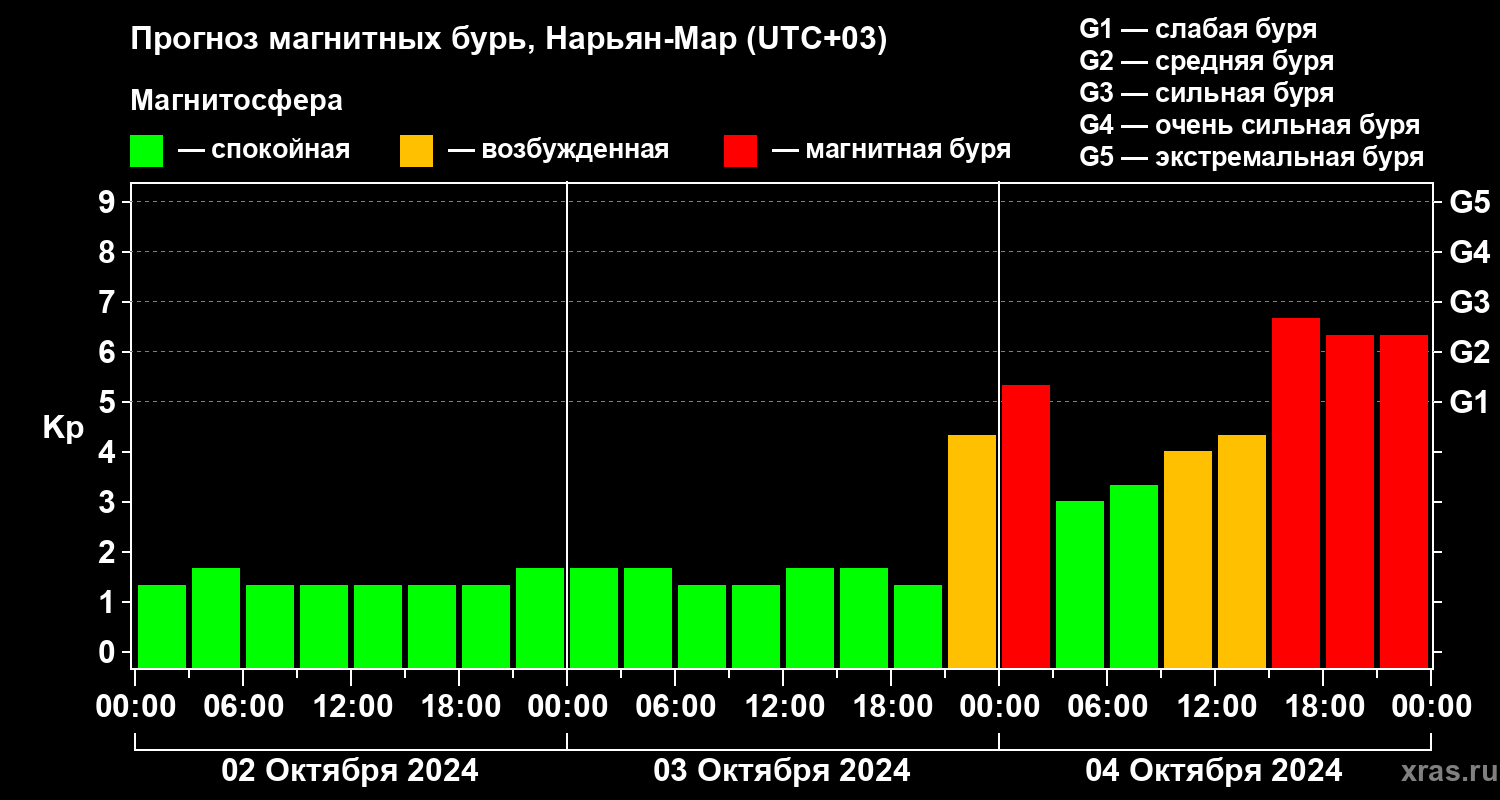 Прогноз геомагнитного индекса Kp