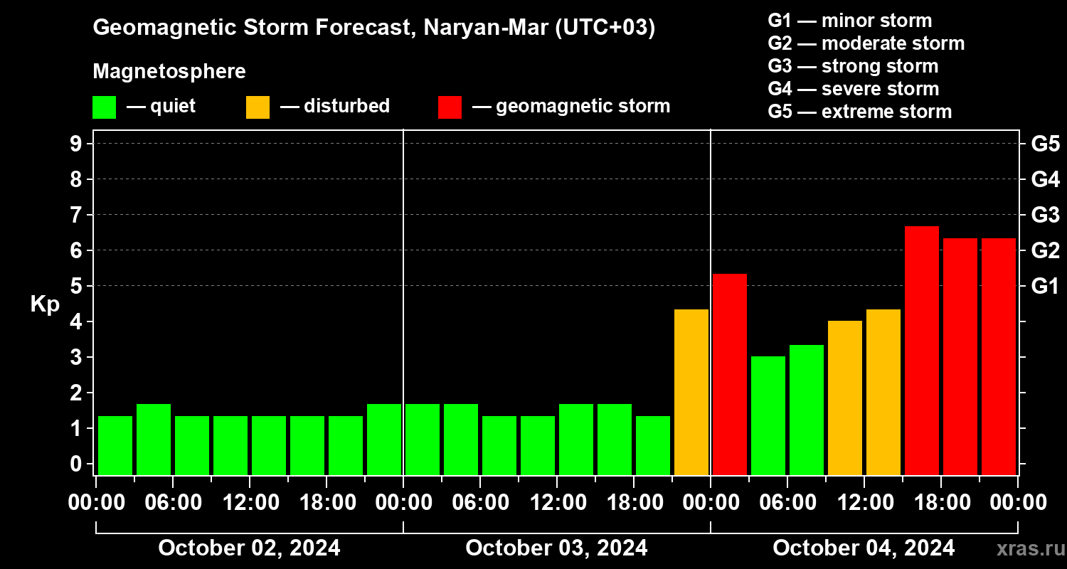 Forecast of the geomagnetic index Kp