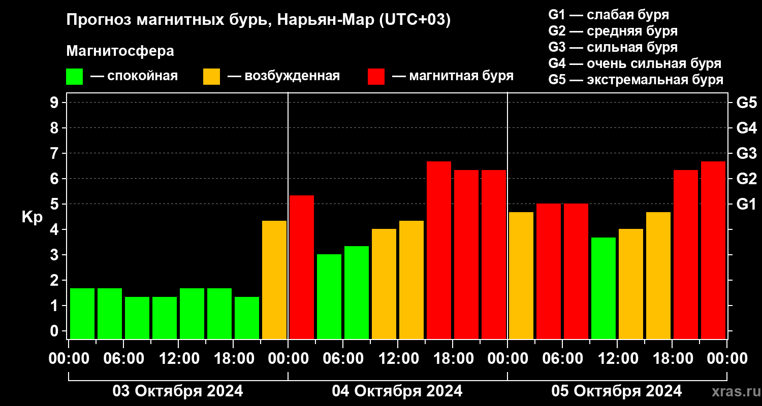 Прогноз геомагнитного индекса Kp