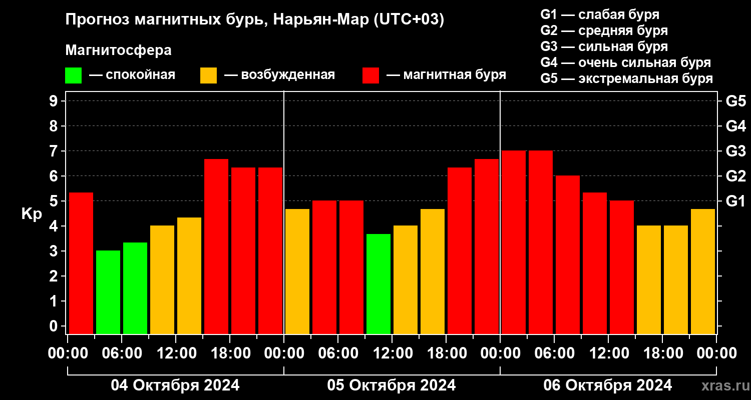 Прогноз геомагнитного индекса Kp