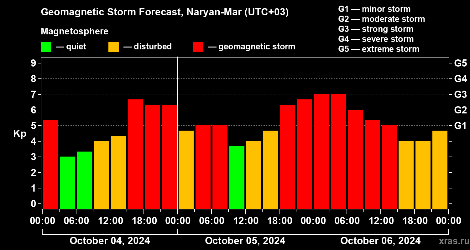 Forecast of the geomagnetic index Kp
