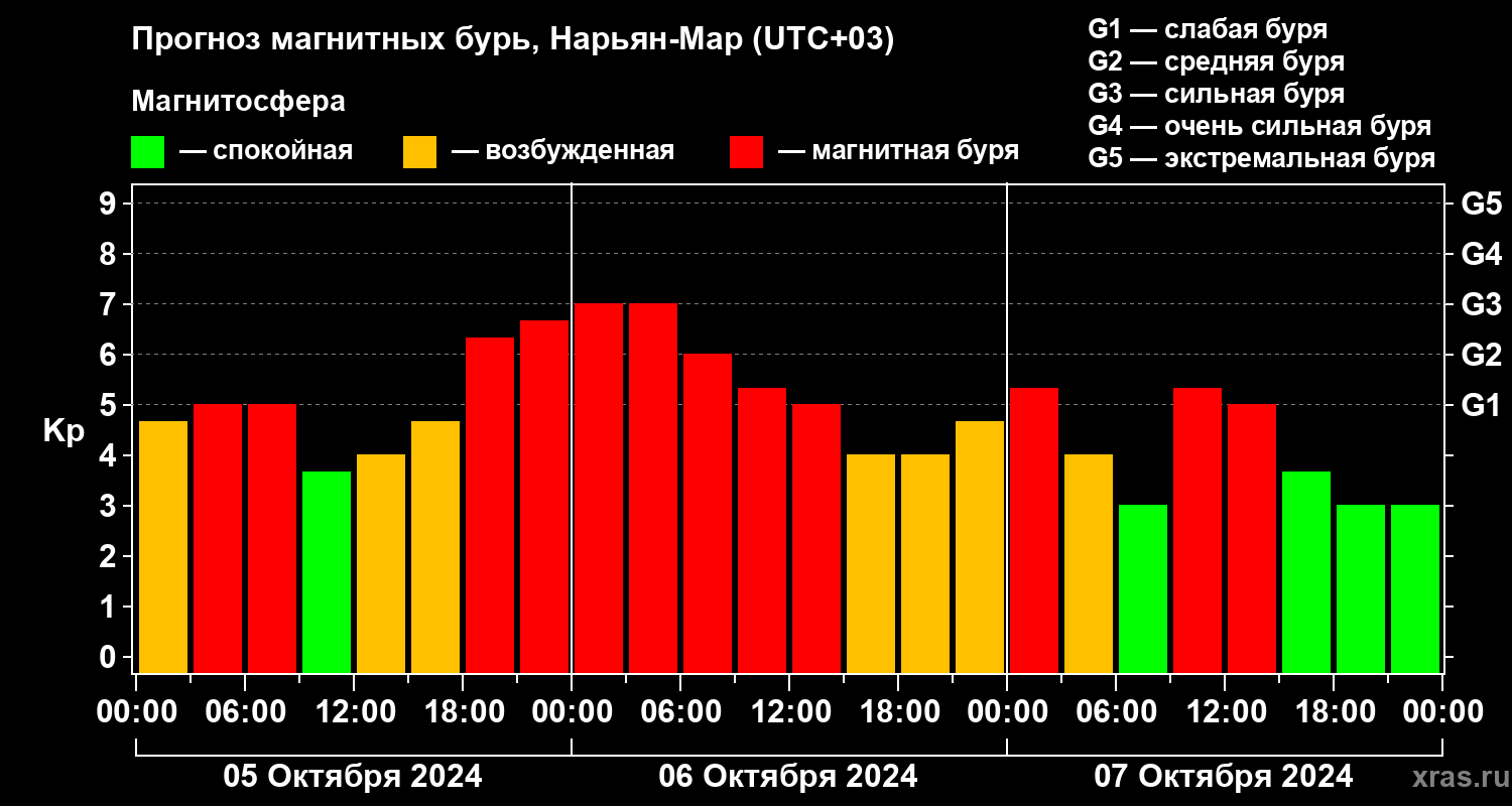 Прогноз геомагнитного индекса Kp