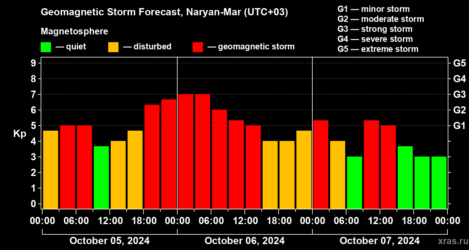 Forecast of the geomagnetic index Kp