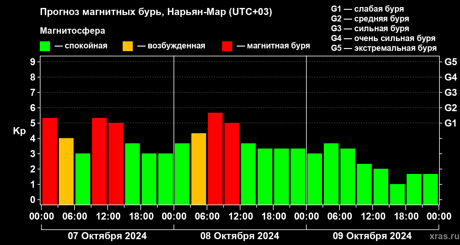 Прогноз геомагнитного индекса Kp