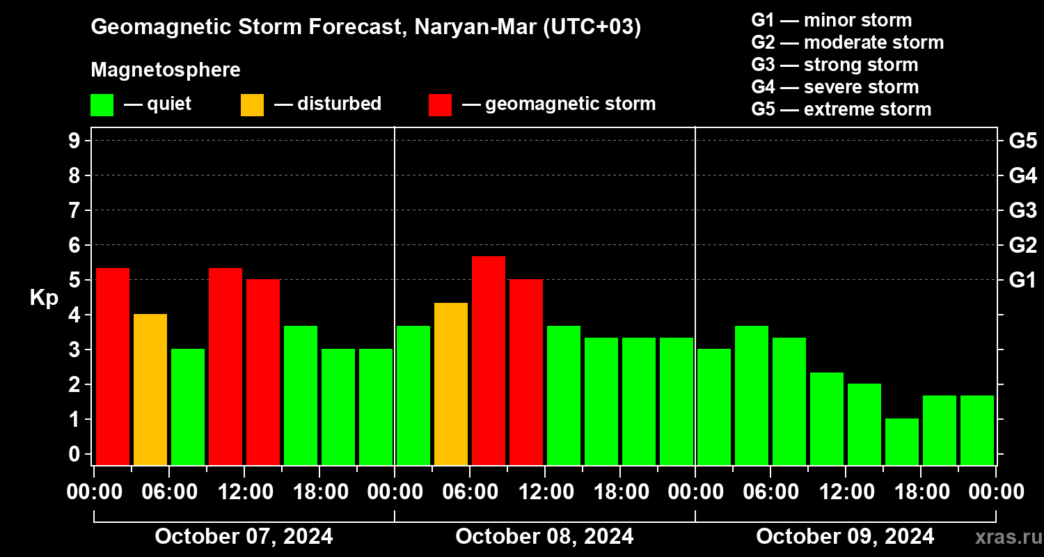 Forecast of the geomagnetic index Kp
