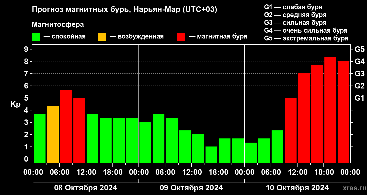 Прогноз геомагнитного индекса Kp