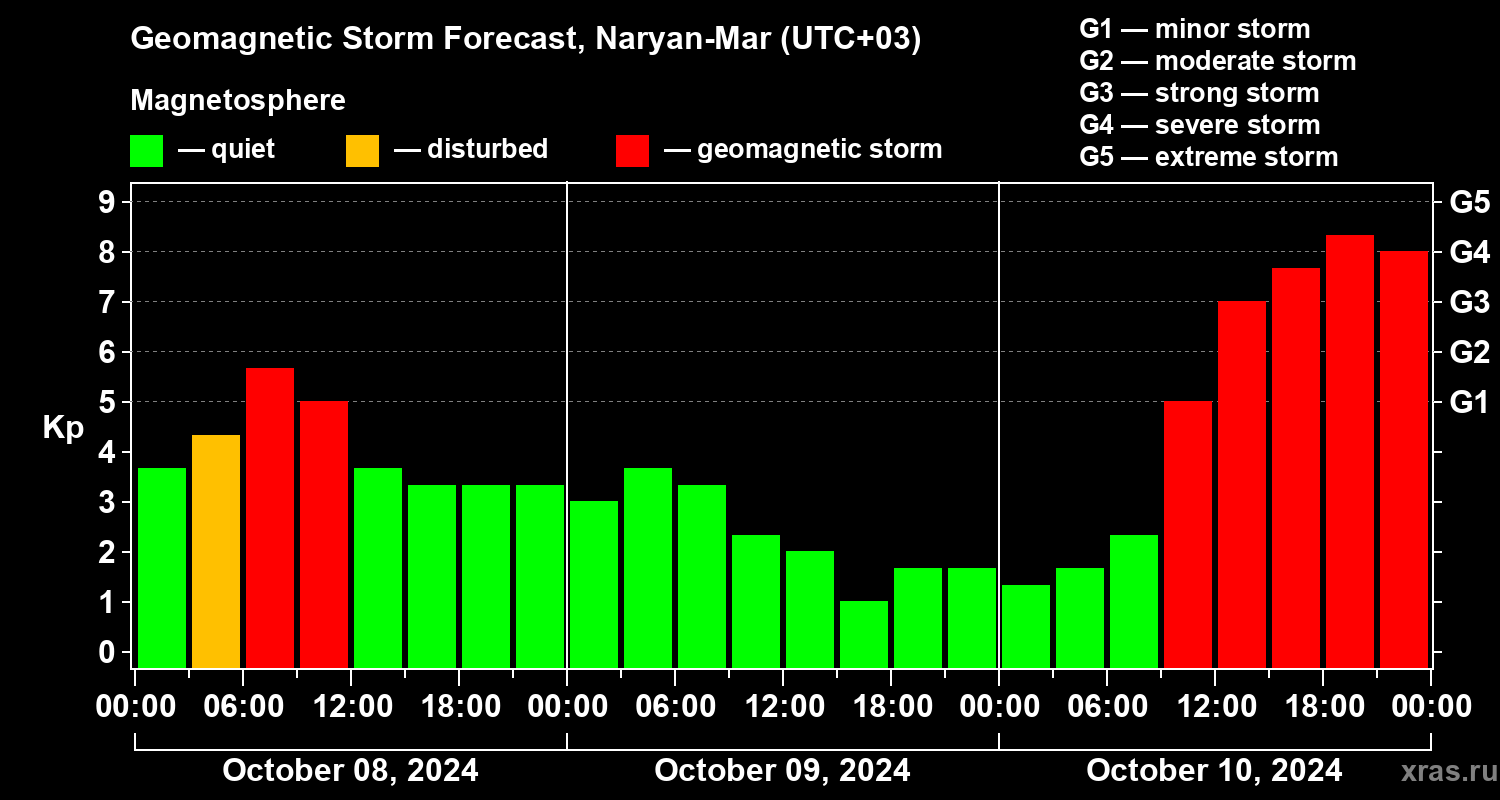 Forecast of the geomagnetic index Kp