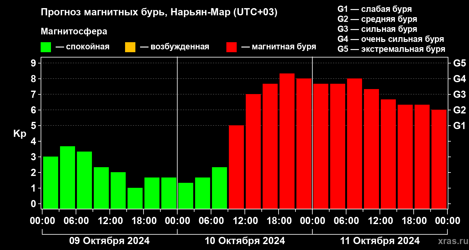 Прогноз геомагнитного индекса Kp