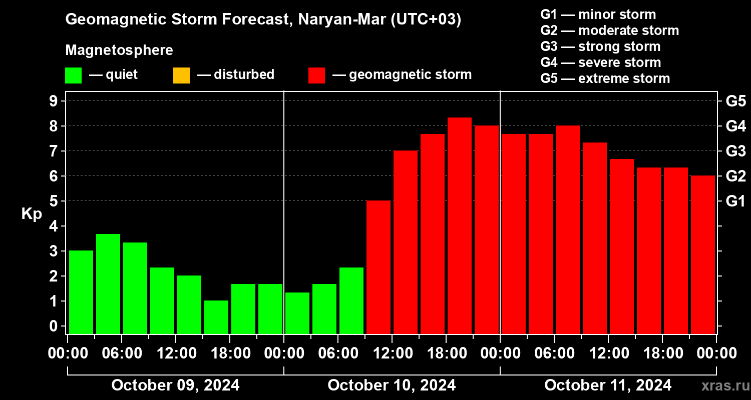 Forecast of the geomagnetic index Kp