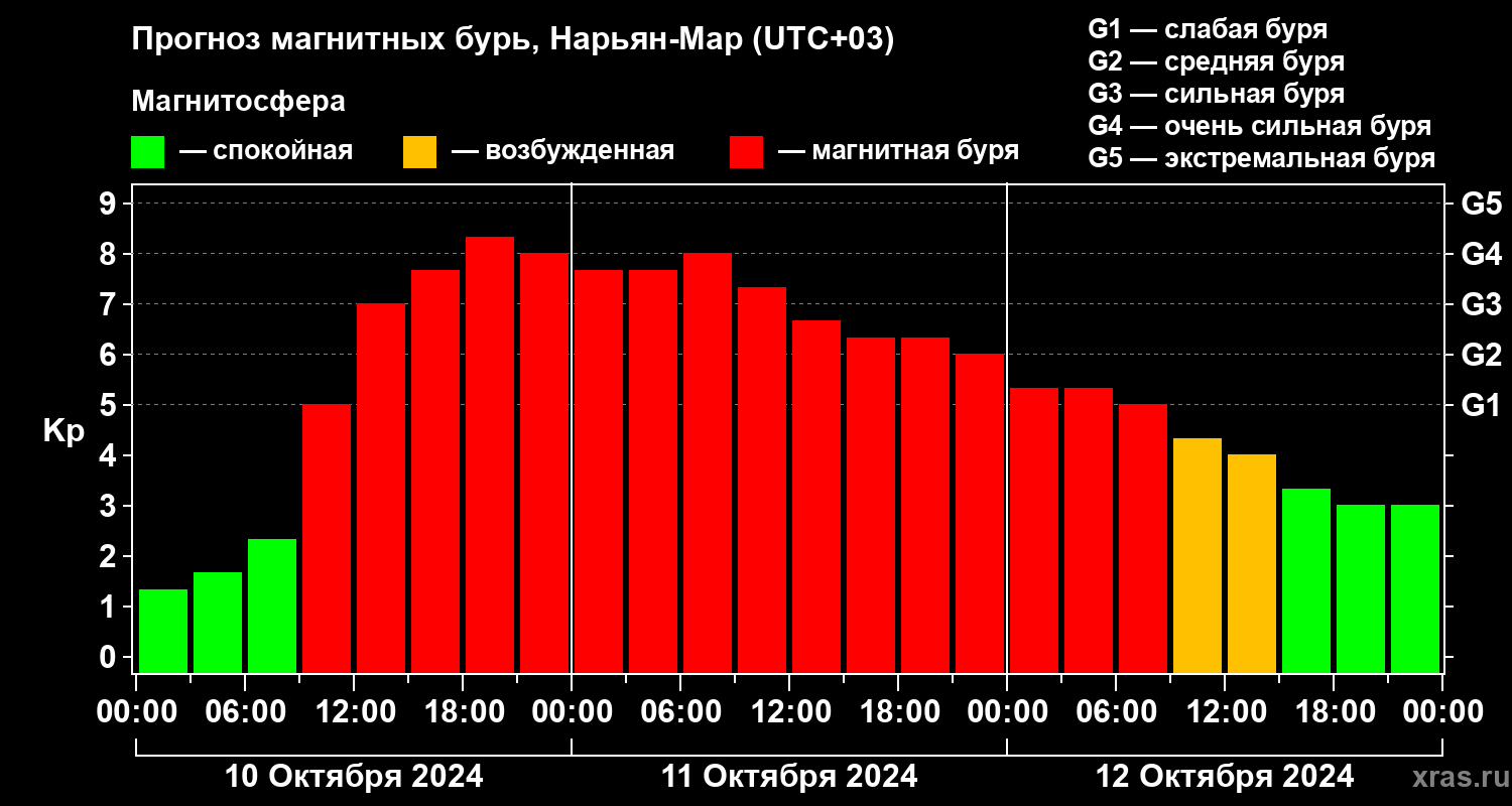 Прогноз геомагнитного индекса Kp