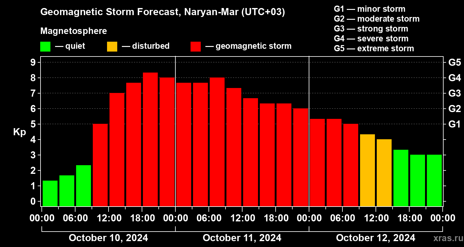 Forecast of the geomagnetic index Kp