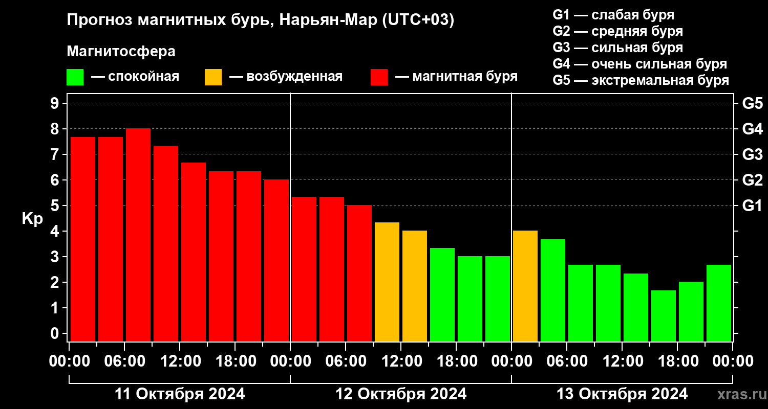 Прогноз геомагнитного индекса Kp