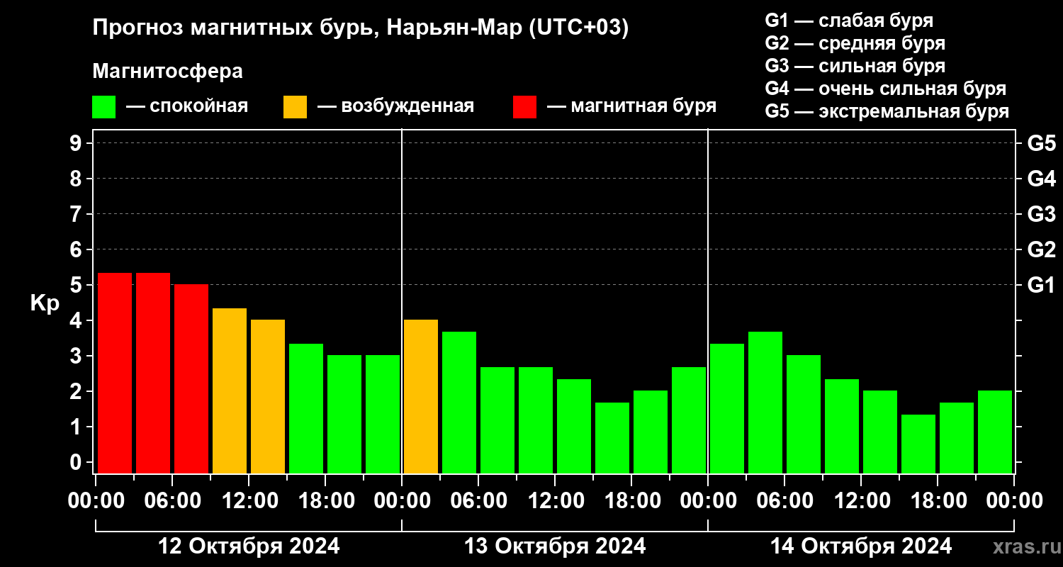 Прогноз геомагнитного индекса Kp