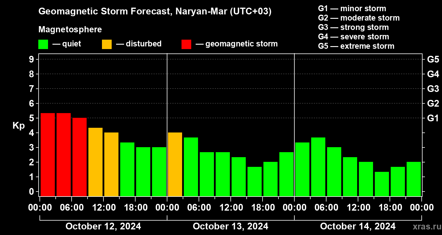 Forecast of the geomagnetic index Kp