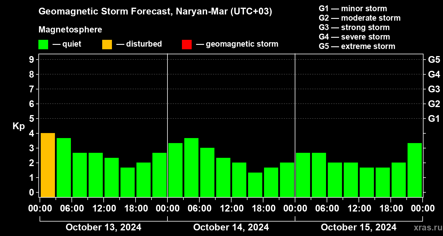 Forecast of the geomagnetic index Kp