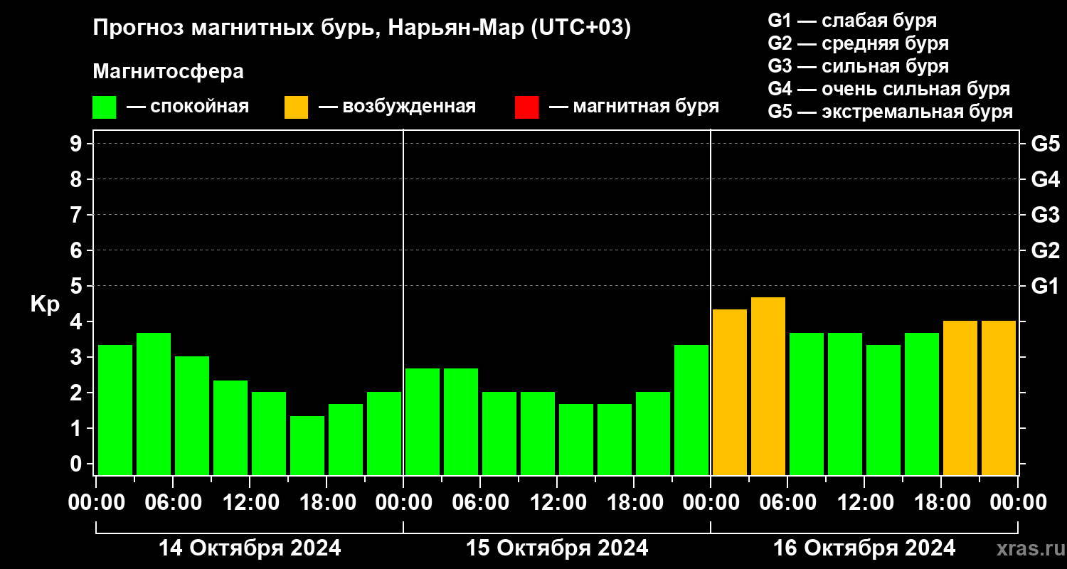 Прогноз геомагнитного индекса Kp