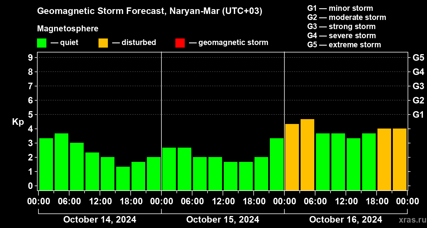 Forecast of the geomagnetic index Kp