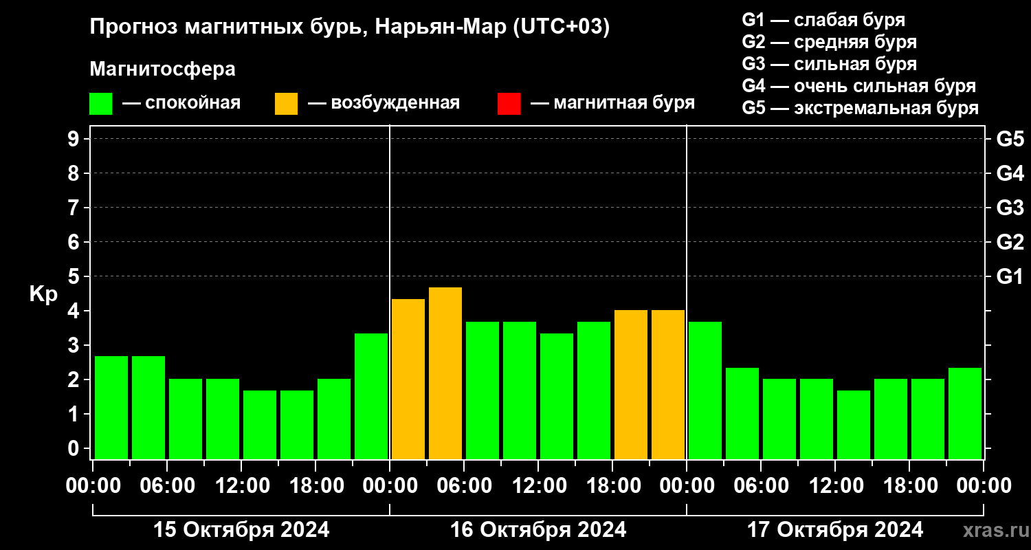 Прогноз геомагнитного индекса Kp