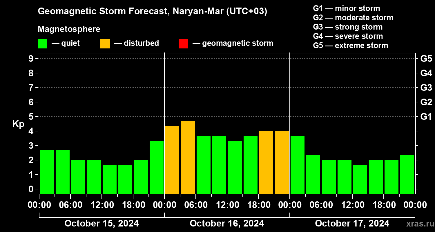 Forecast of the geomagnetic index Kp
