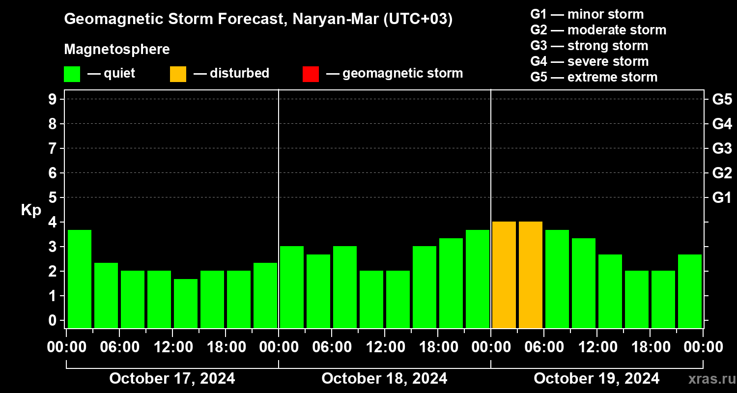 Forecast of the geomagnetic index Kp