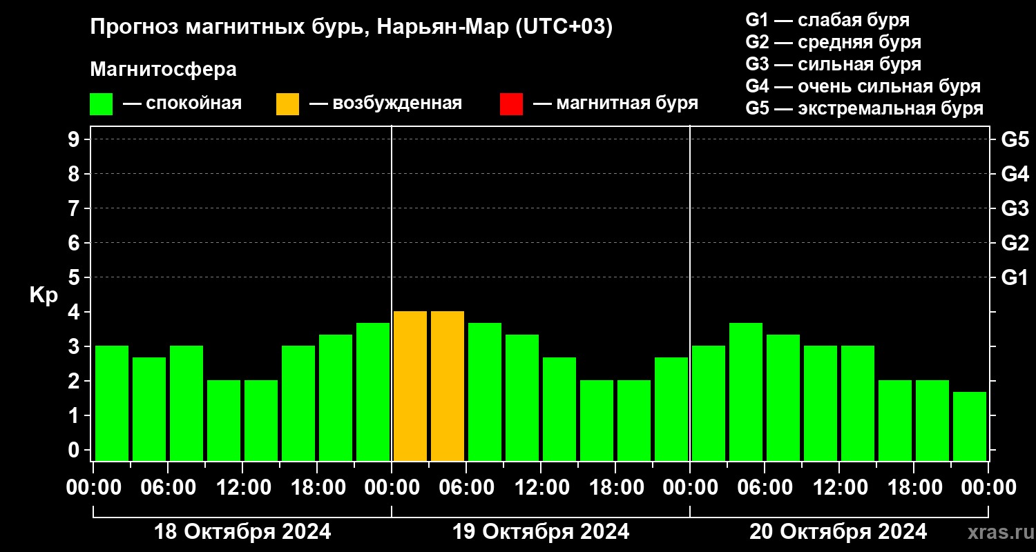 Прогноз геомагнитного индекса Kp