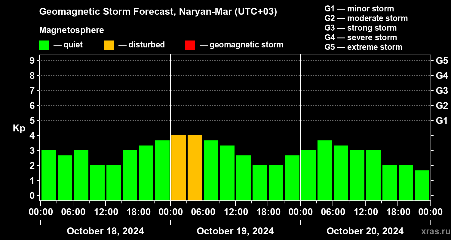 Forecast of the geomagnetic index Kp