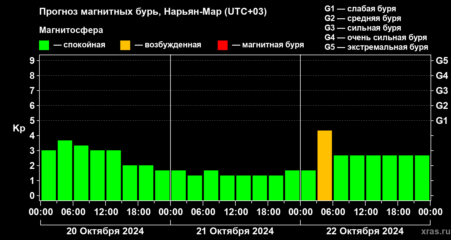 Прогноз геомагнитного индекса Kp