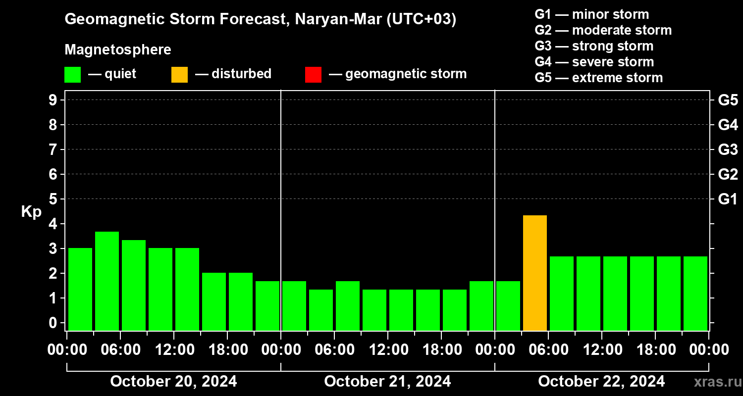 Forecast of the geomagnetic index Kp
