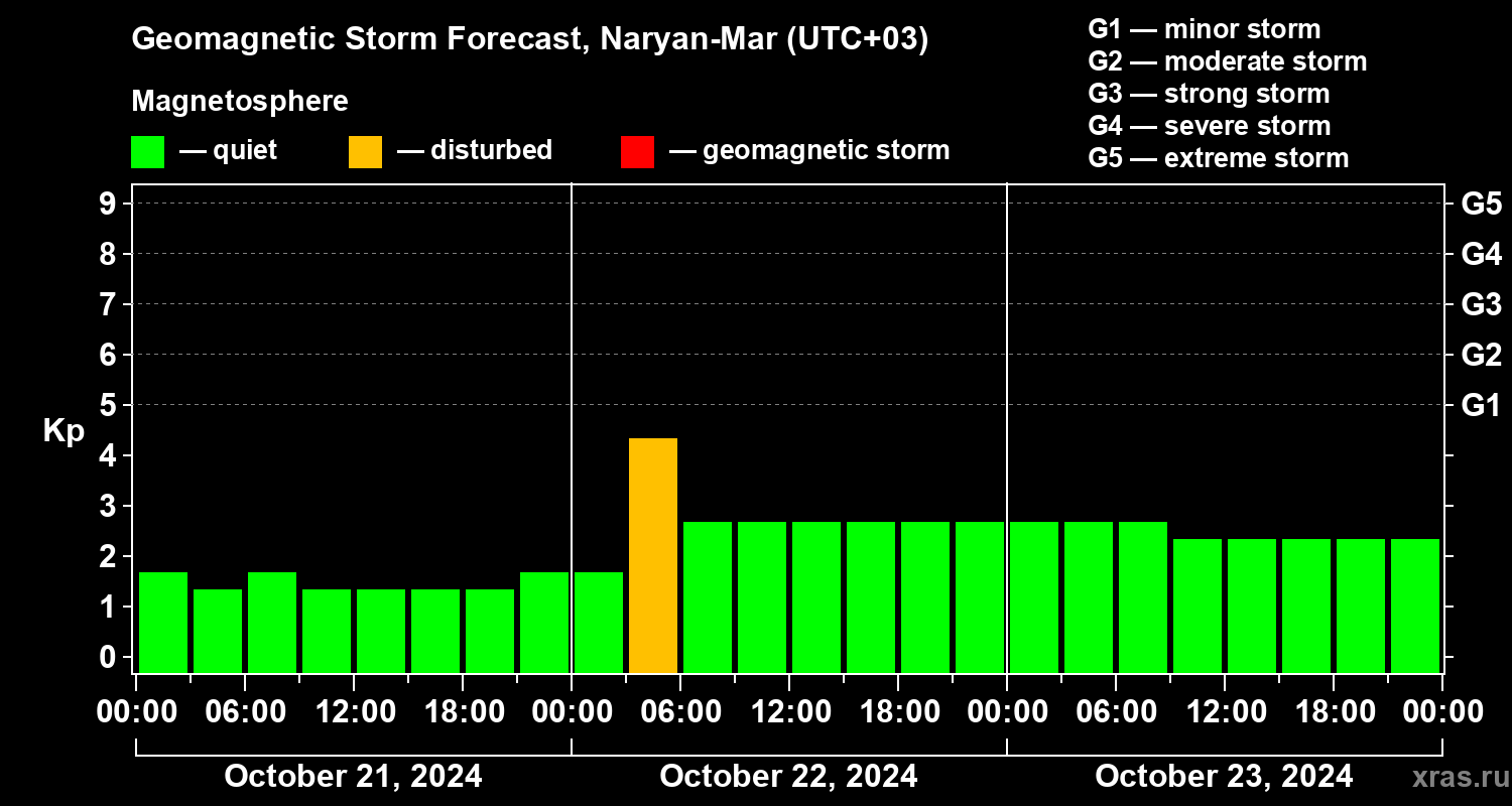 Forecast of the geomagnetic index Kp