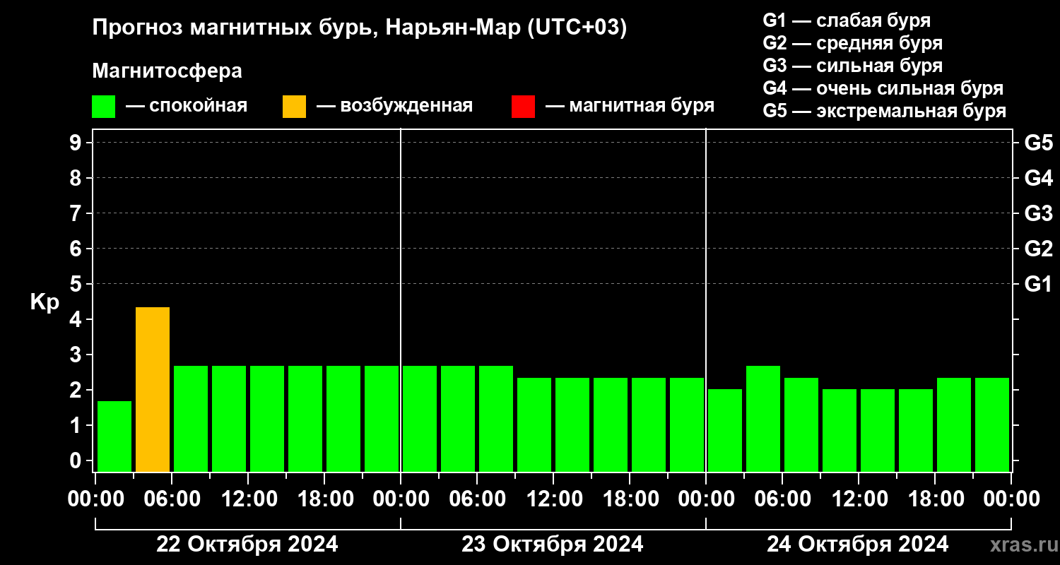 Прогноз геомагнитного индекса Kp