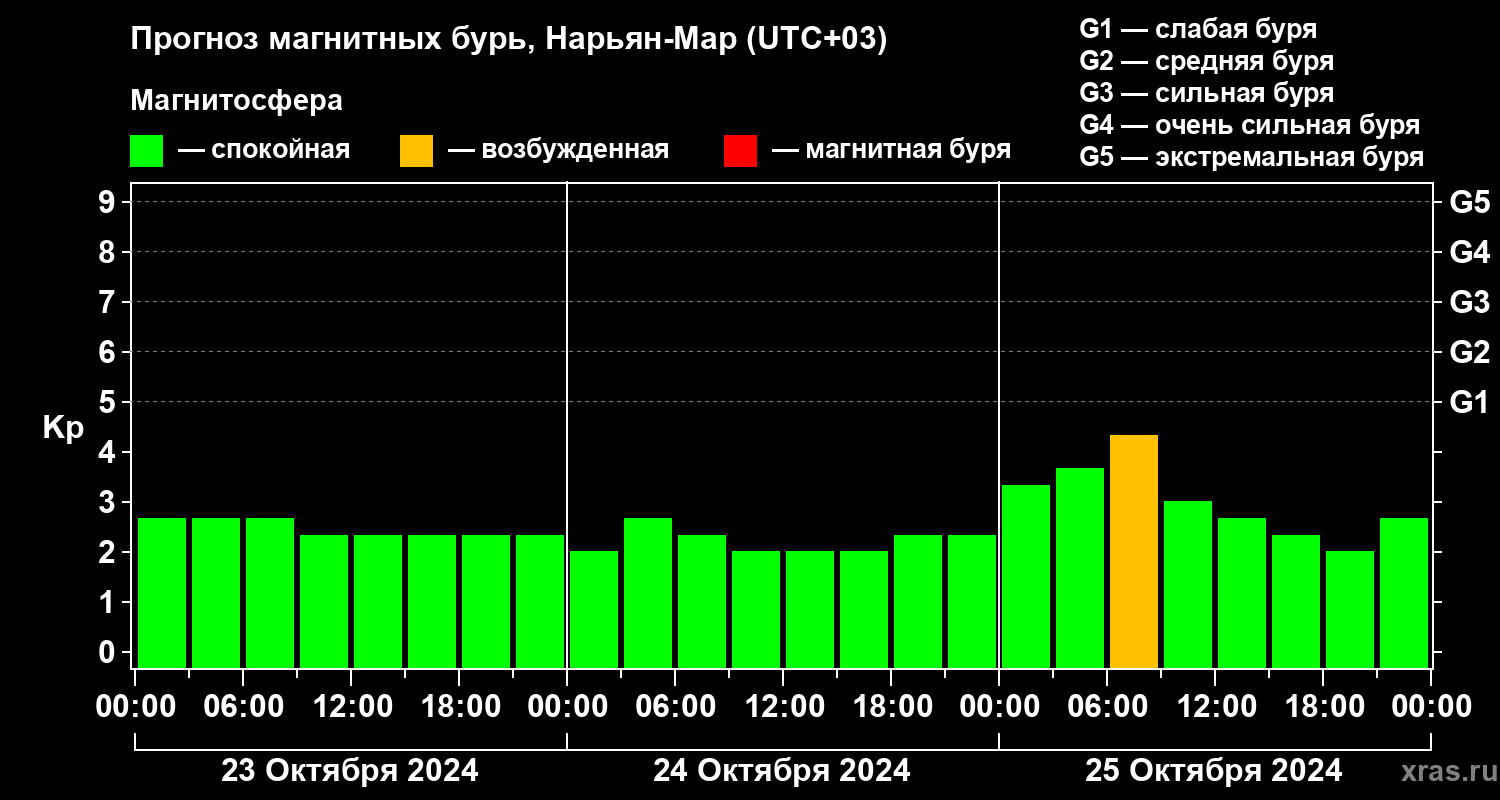 Прогноз геомагнитного индекса Kp