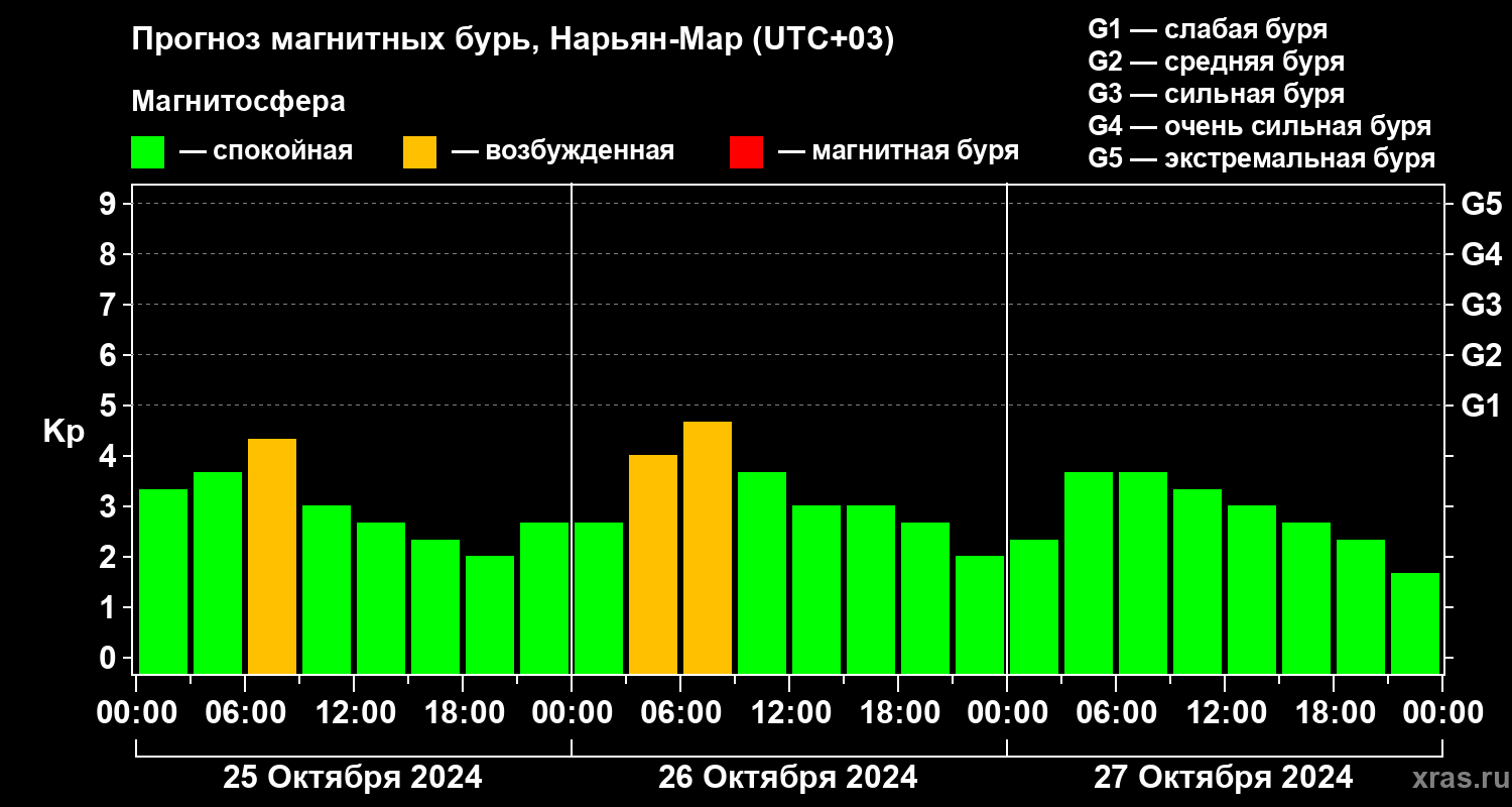 Прогноз геомагнитного индекса Kp