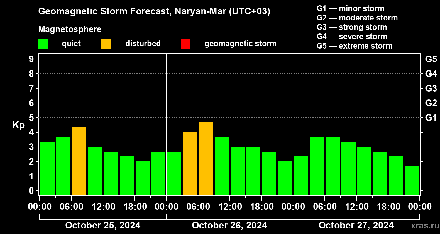 Forecast of the geomagnetic index Kp